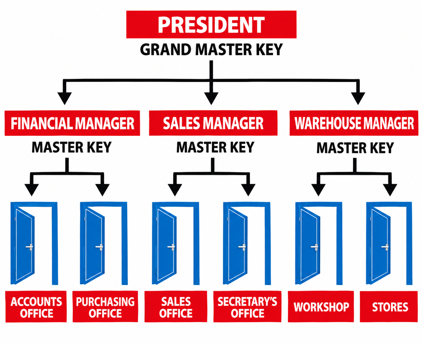 Master Key Solutions